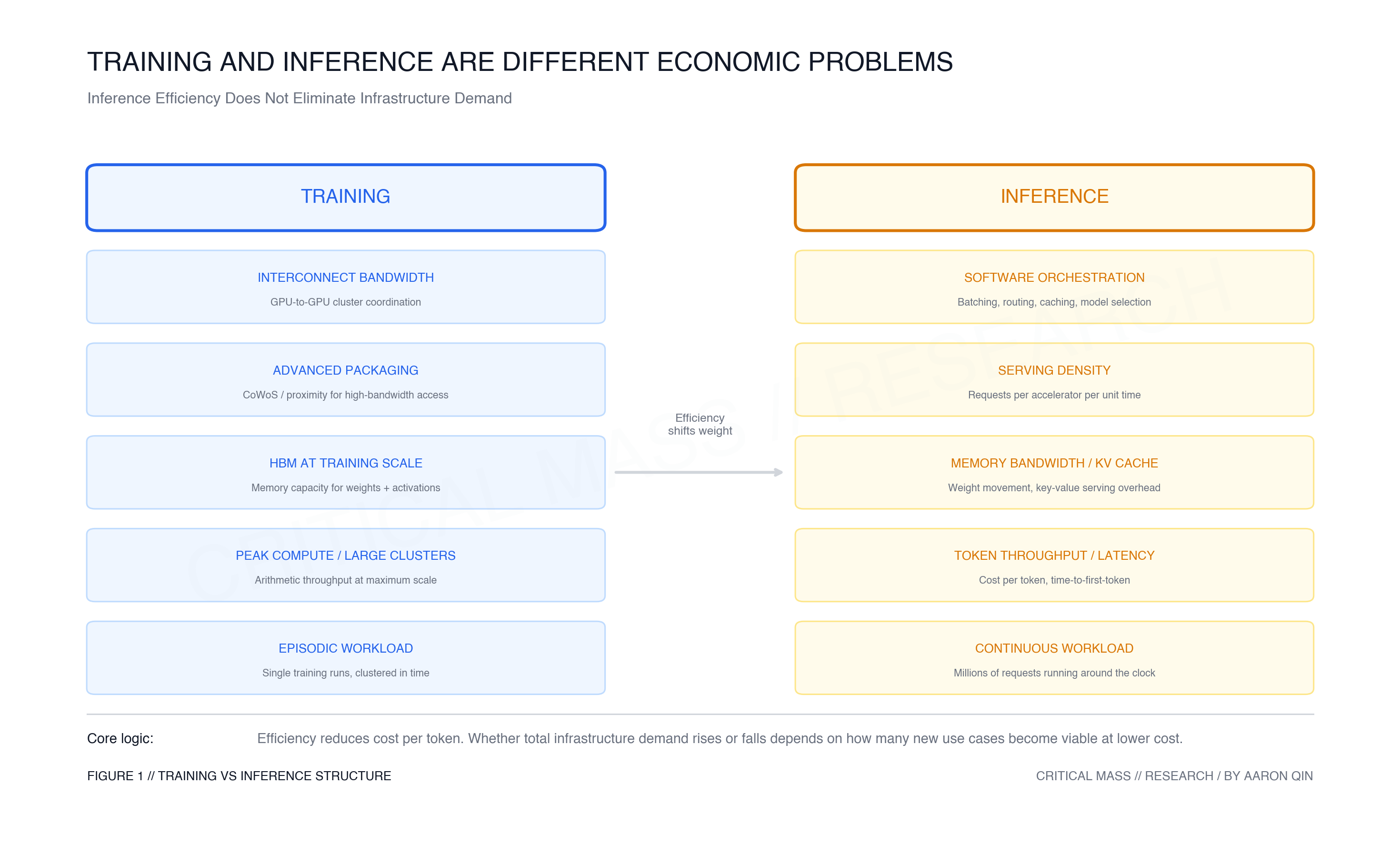 Inference Efficiency Does Not Eliminate Infrastructure Demand